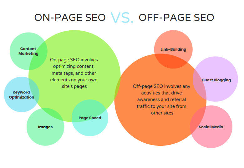 on page vs off page seo